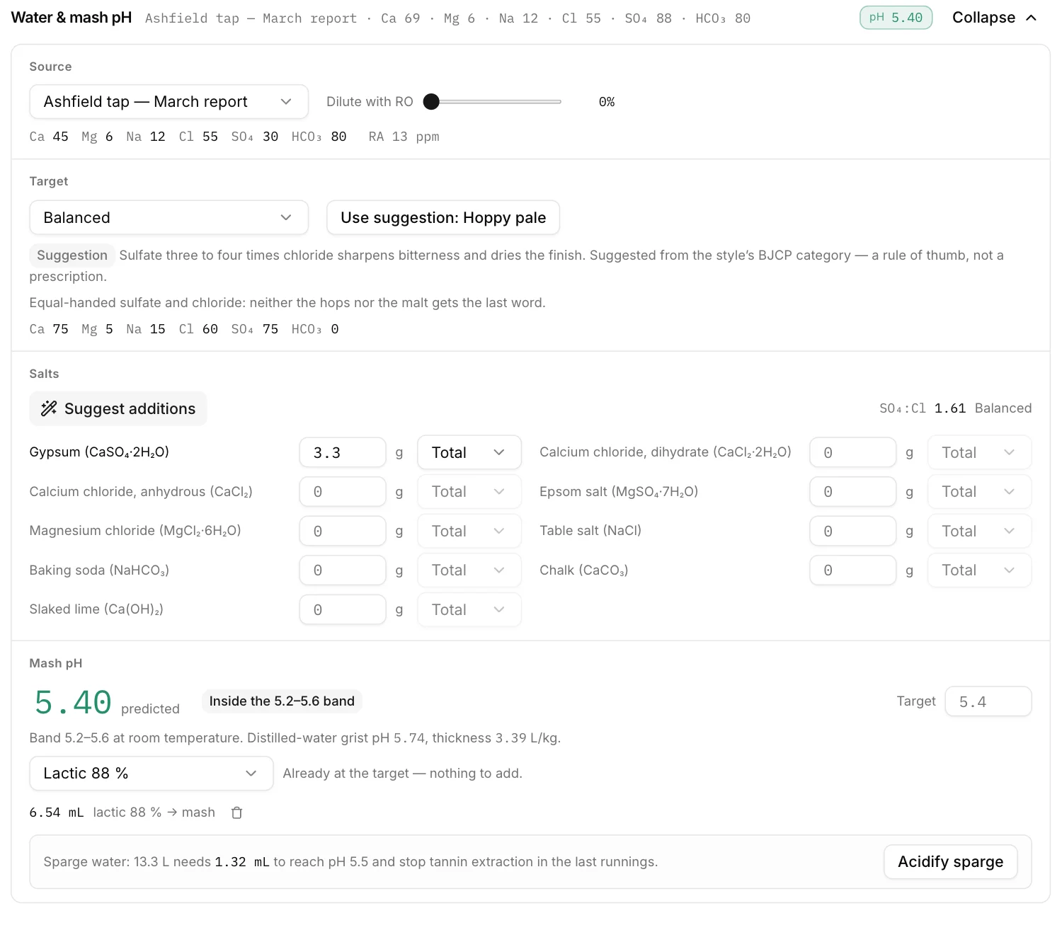 The water and mash pH panel inside the recipe editor: a source water report, an RO dilution slider, a target profile with per-ion targets, a solved salt schedule, a sulfate to chloride readout and a mash pH section reading 5.40, inside the 5.2 to 5.6 band.